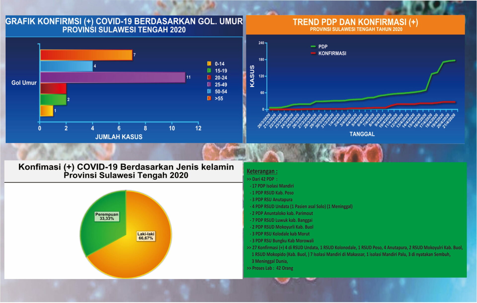 Update 21 April 2020 Dinkes Prov Sulteng