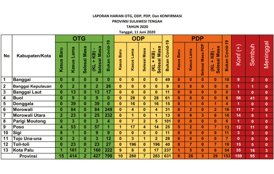 Laporan harian virus corona di Sulteng per Kamis (11/6/2020)