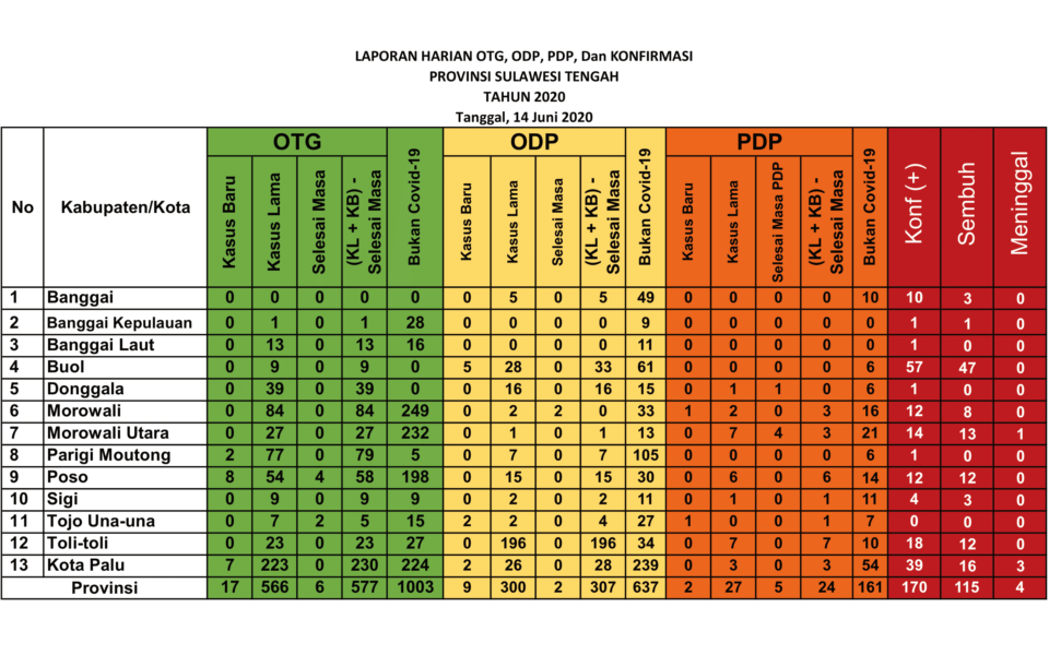 Data kasus virus corona di Sulteng, Minggu (14/6/2020)
