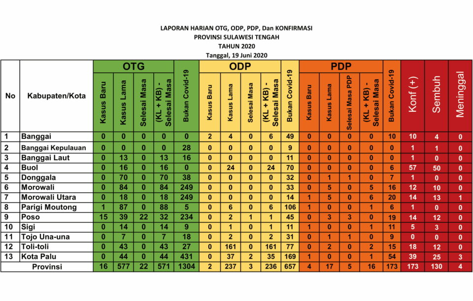Data kasus virus corona di Sulteng per Jumat, 19 Juni 2020