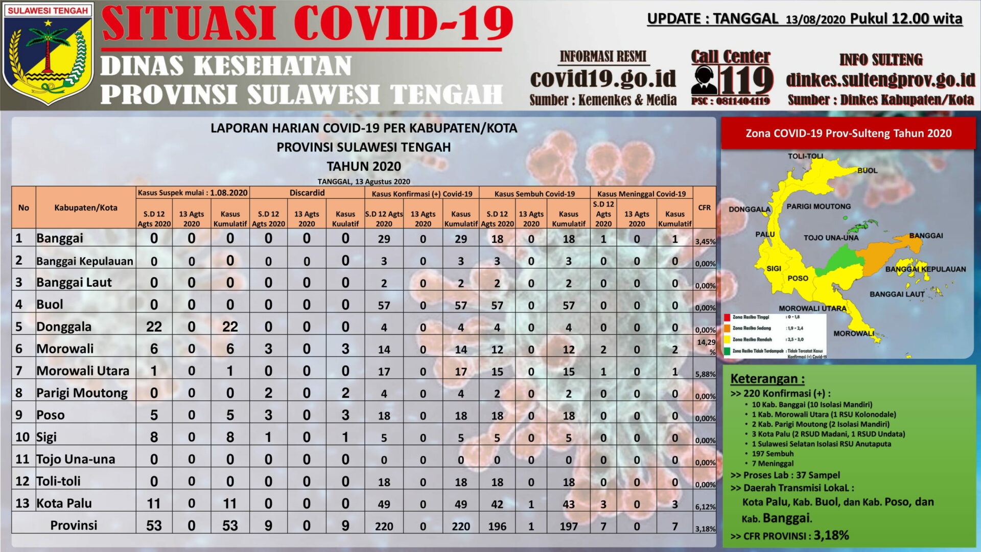 Infografik data kasus COVID-19 di Sulteng per Kamis (13/8/2020)