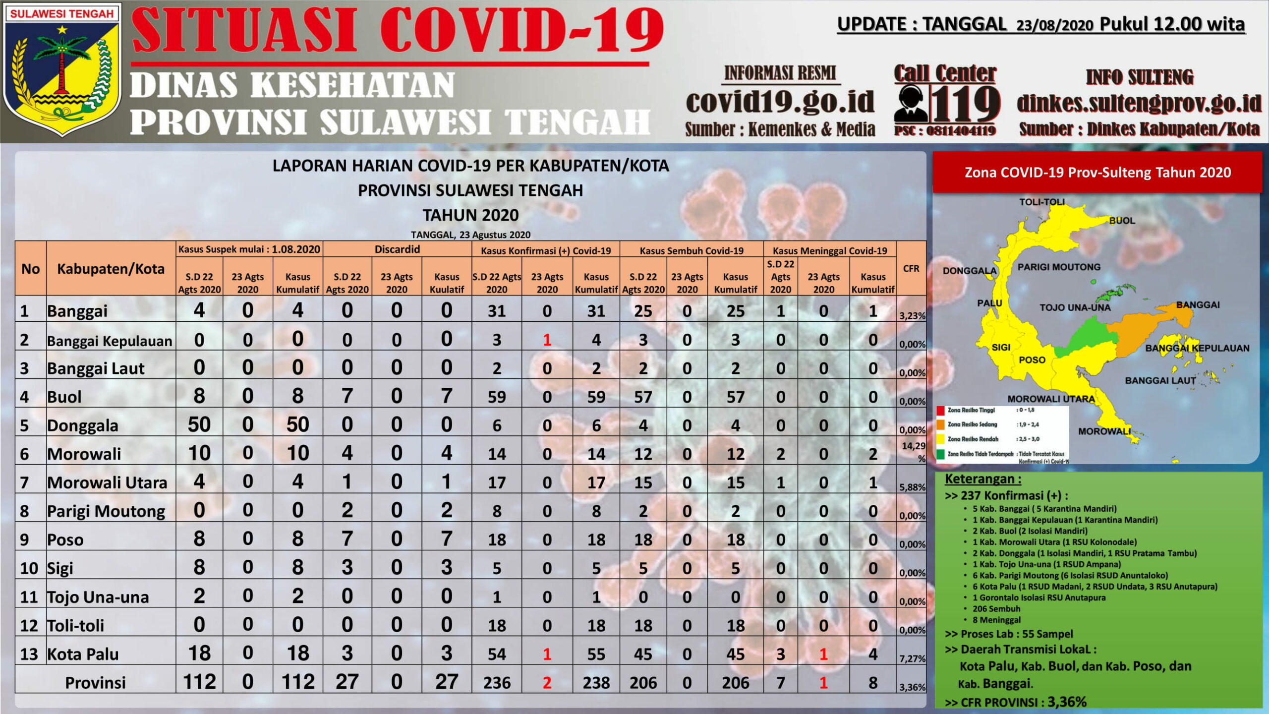 Infografik data COVID-19 di Sulteng per 23 Agustus 2020