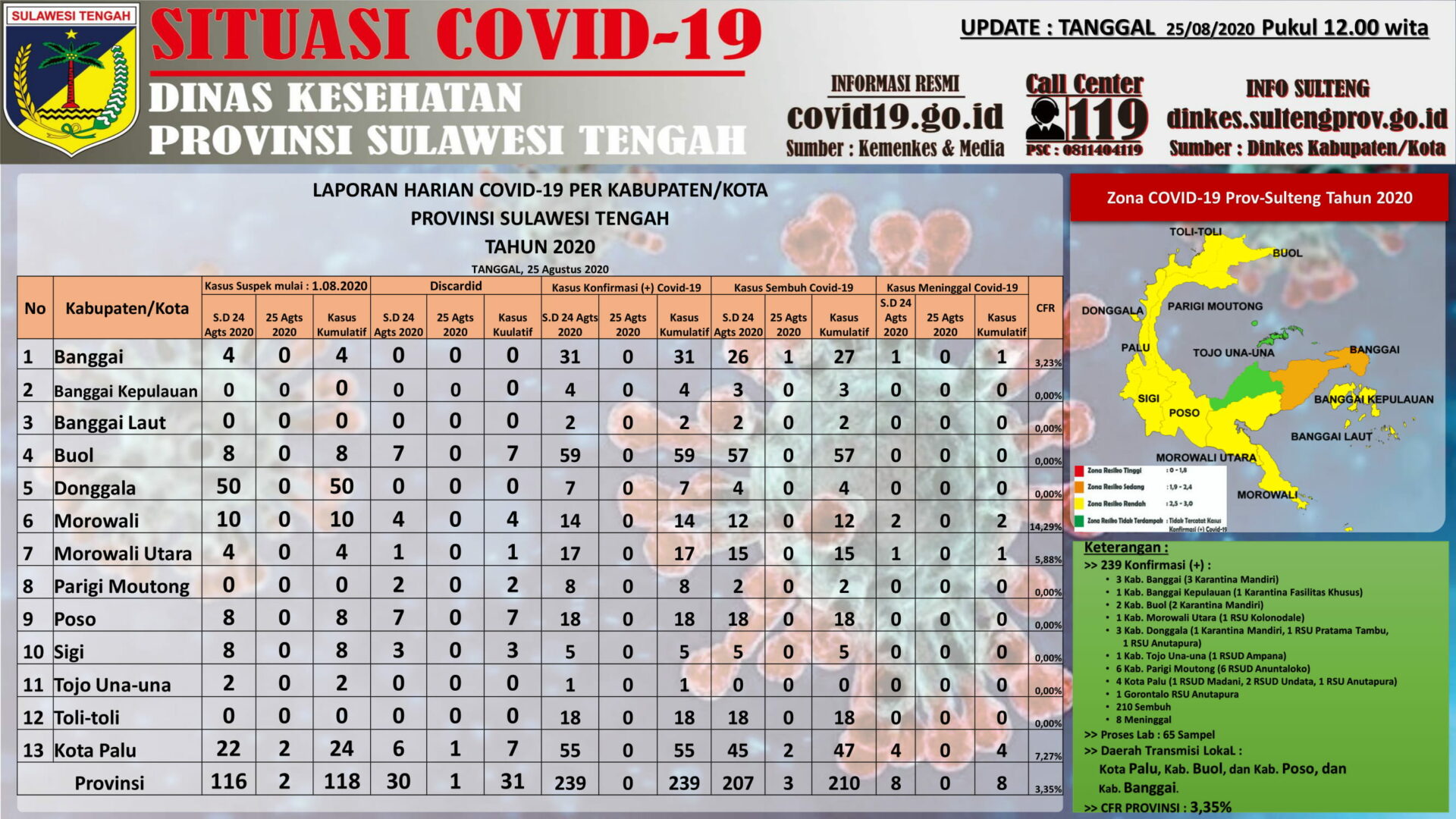 Infografik data kasus virus corona di Sulteng per 25 Agustus 2020