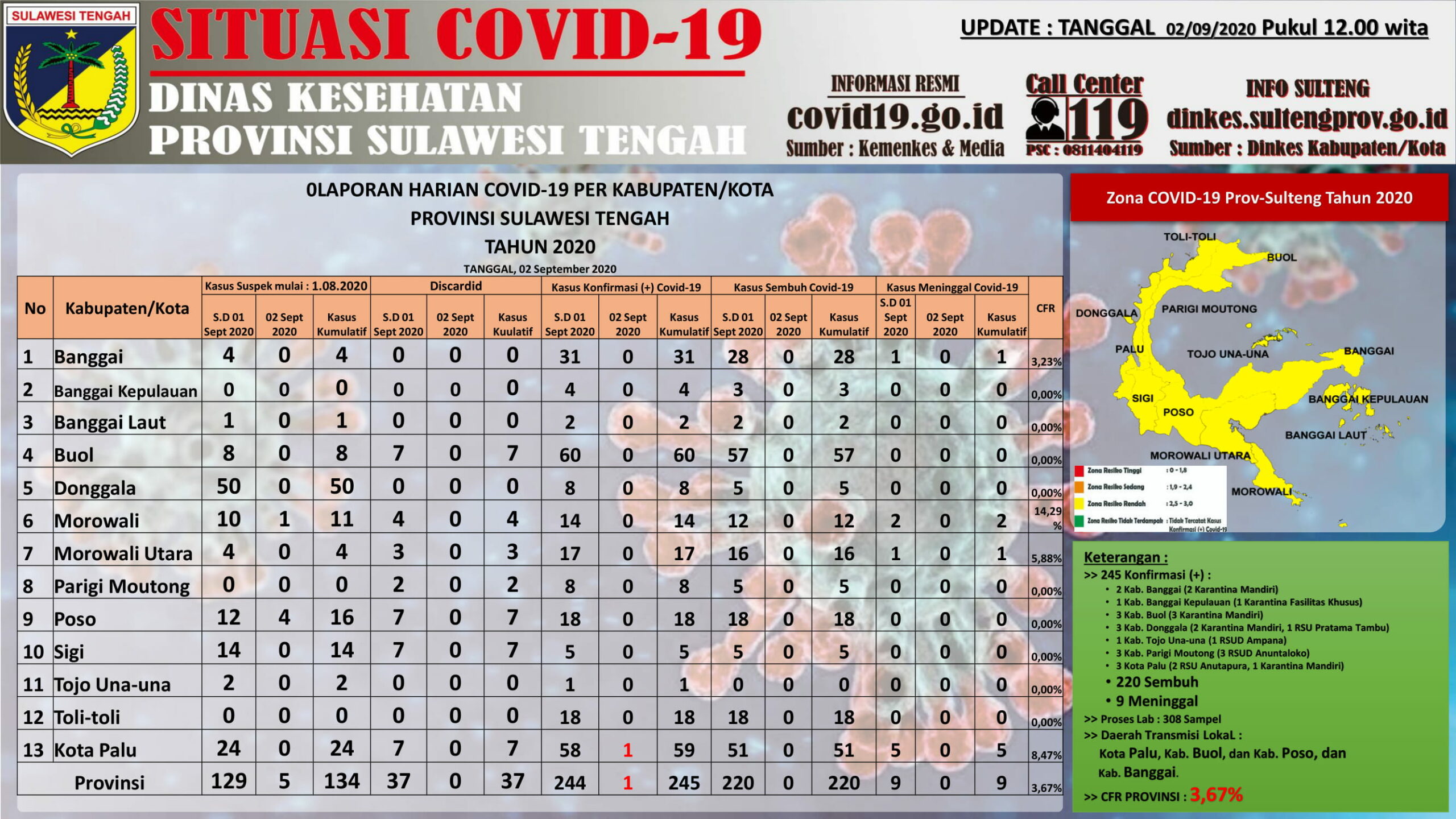 Data terkini kasus virus corona di Sulteng