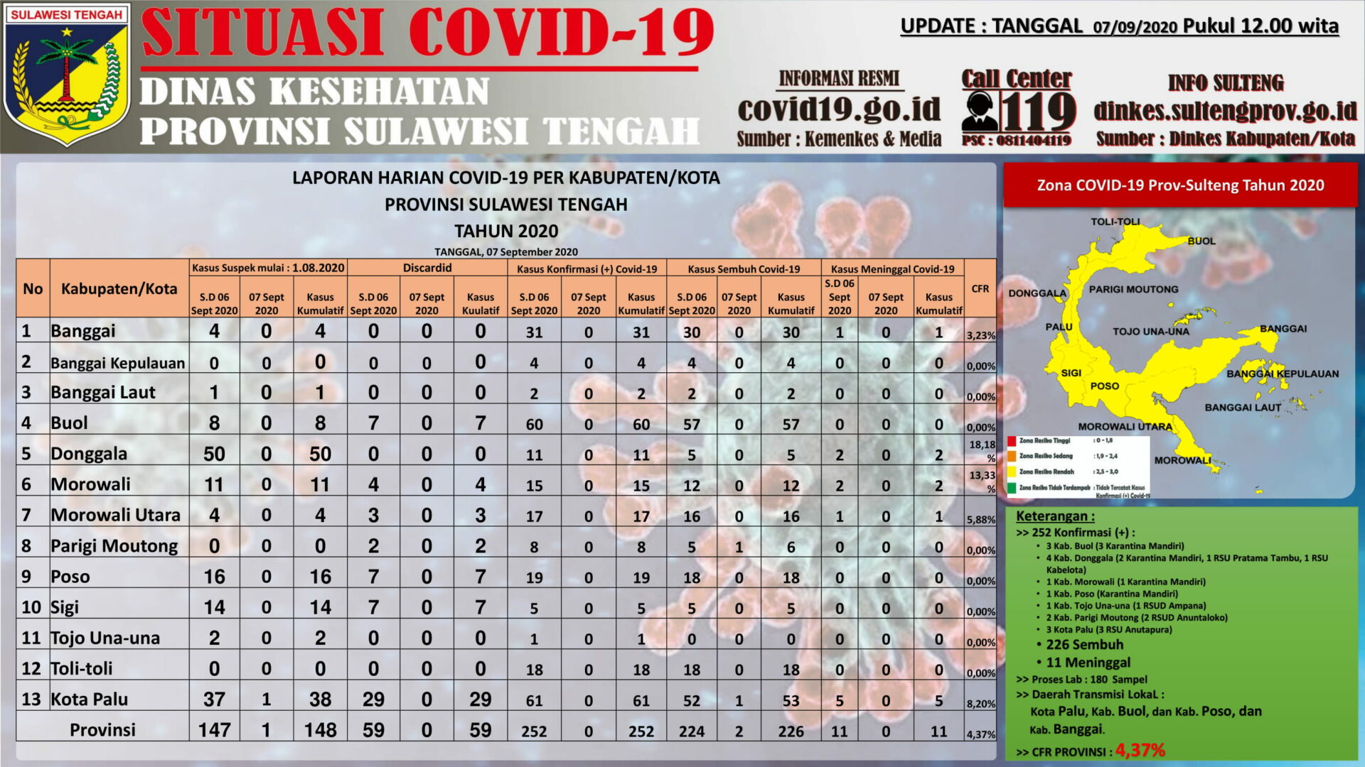 Data COVID-19 di Sulteng per Senin (7/9/2020)