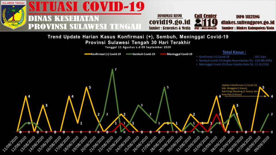 Grafik penambahan kasus di Sulteng
