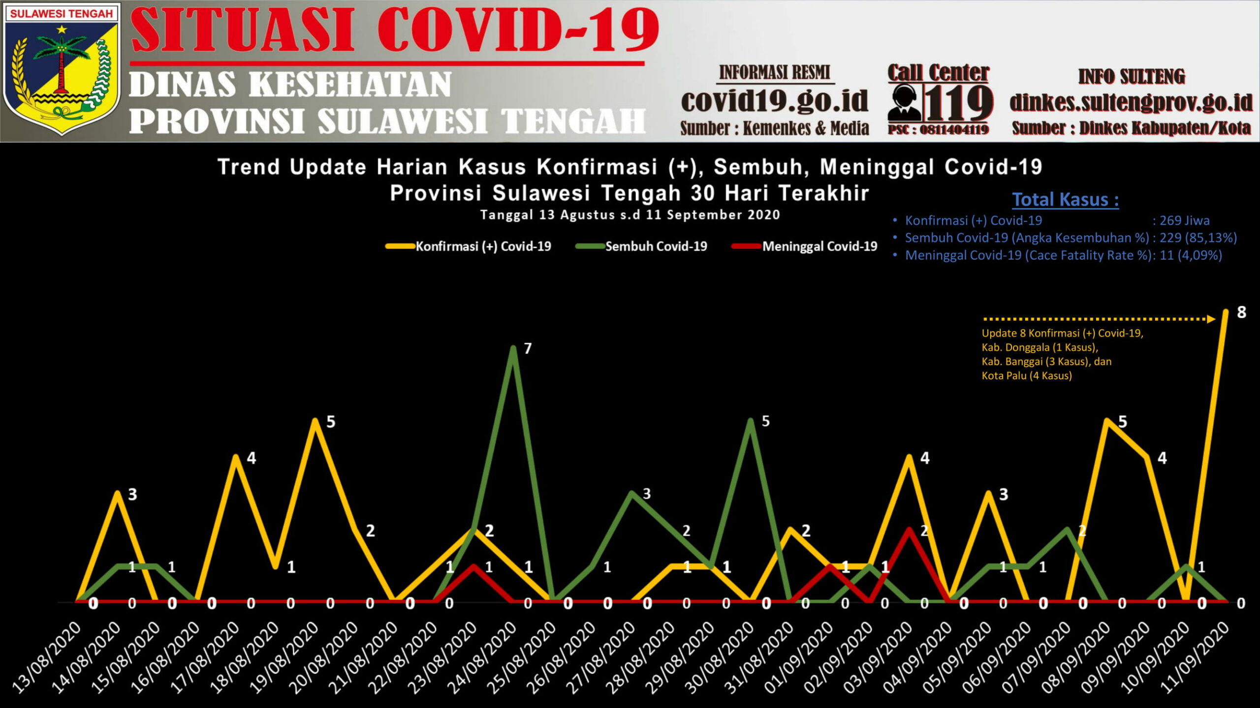 Grafik tren update harian kasus konfirmasi positif COVID-19 di Sulteng

