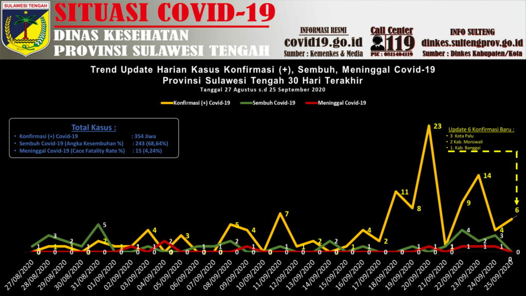Grafik tren update COVID-19 di Sulteng