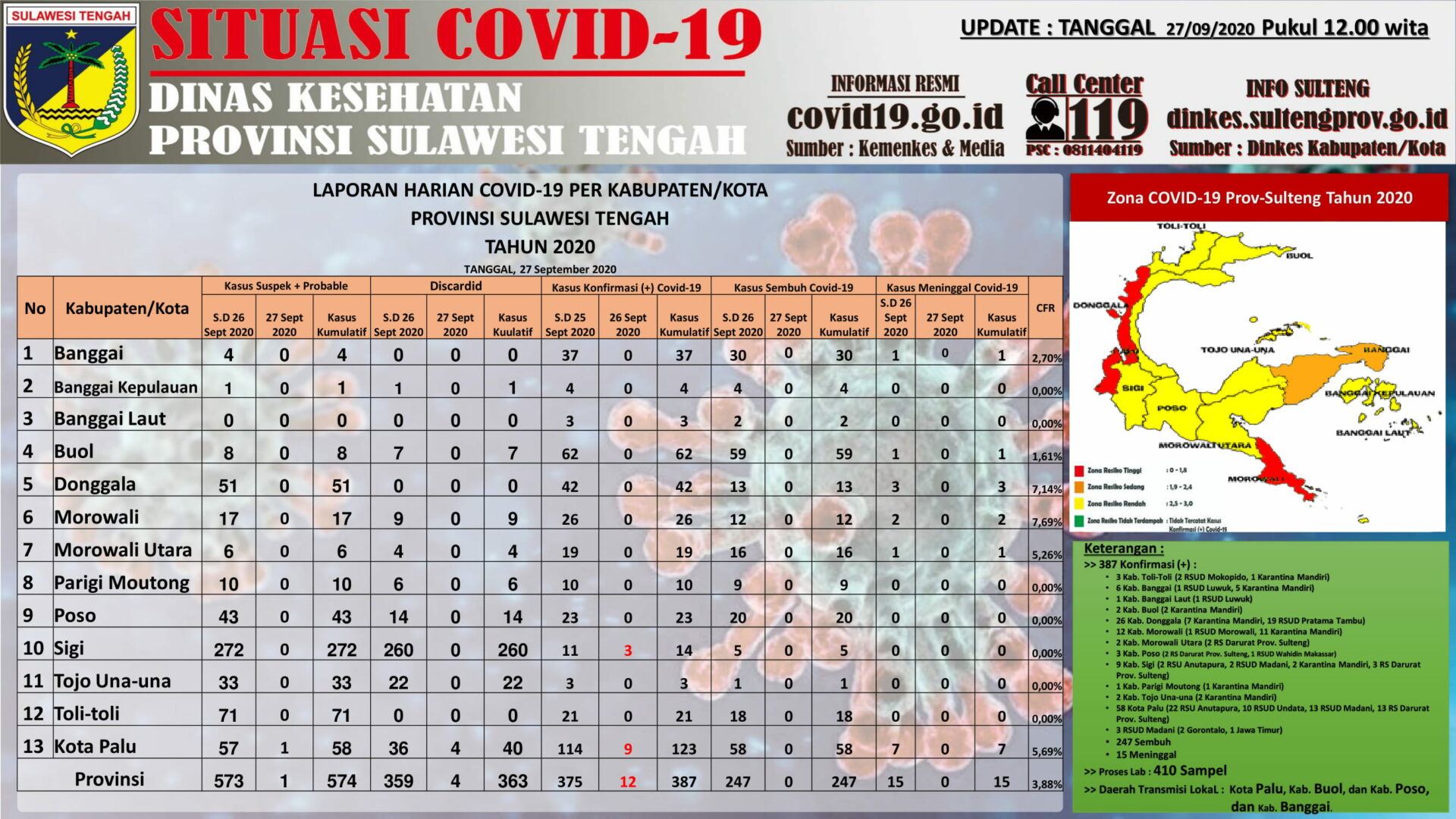 Data COVID-19 di Sulteng per 27 September 2020

