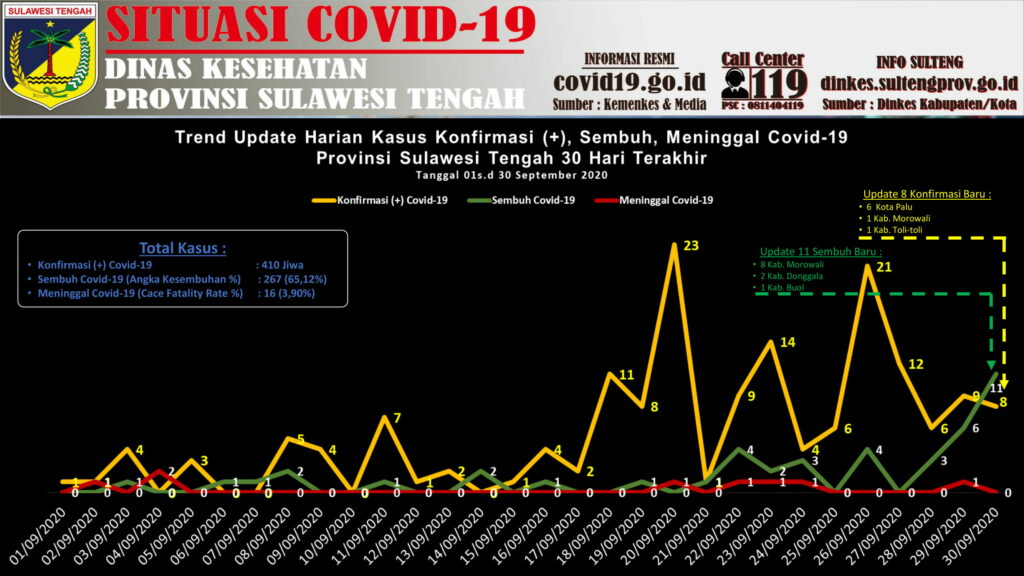 Grafik update harian COVID-19 di Sulteng per September 2020