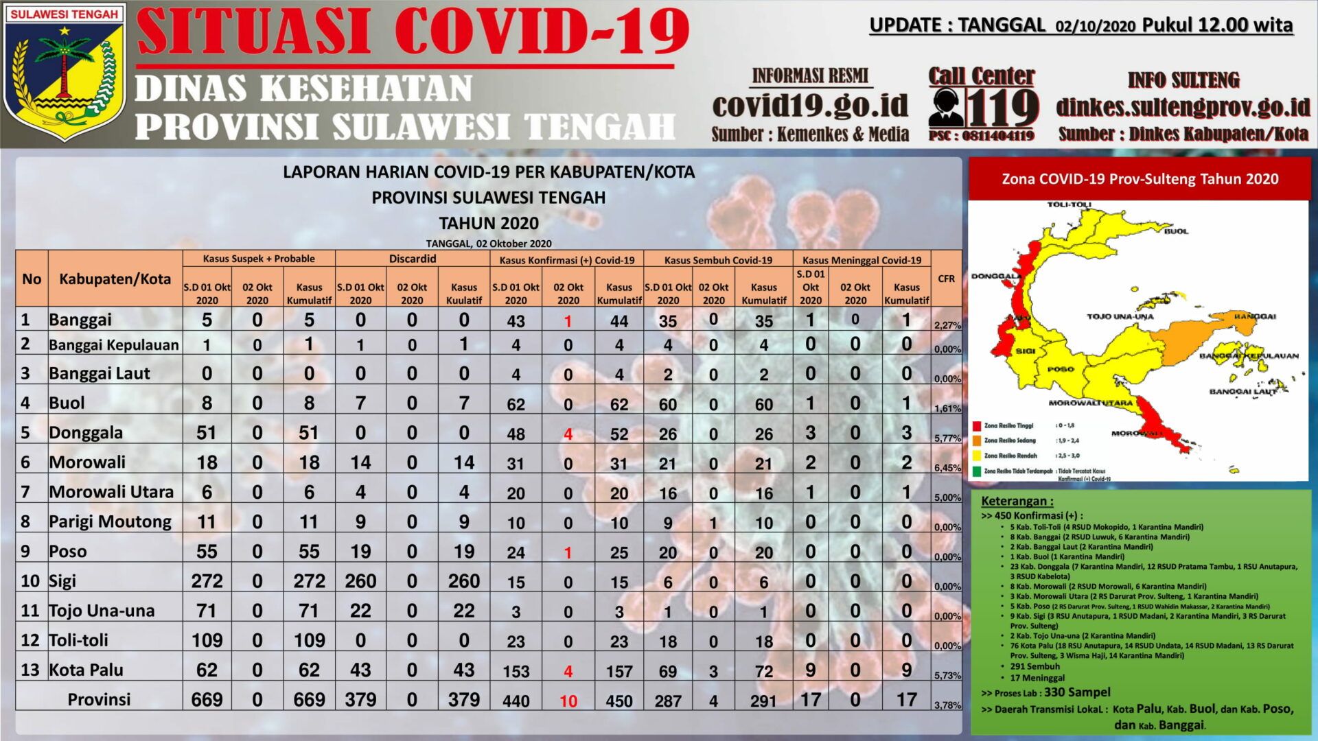 Data kasus virus corona di setiap kabupaten/kota di Sulteng per 2 Oktober 2020

