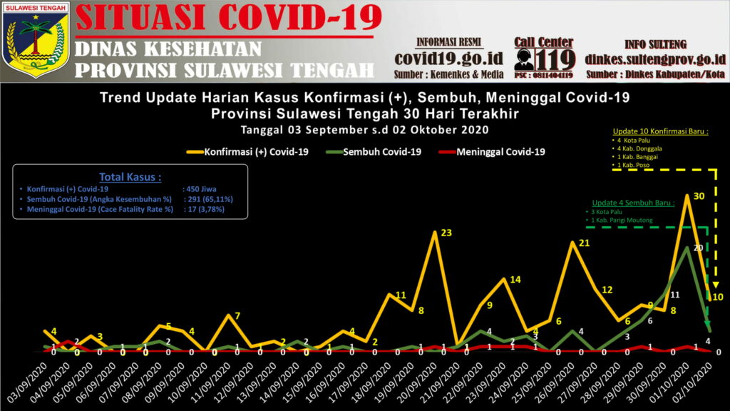 Grafik tren update harian COVID-19 di Sulteng per 3 September - 2 Oktober 2020

