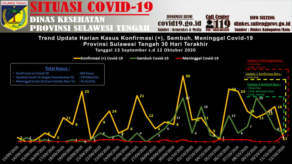 Grafik tren update harian COVID-19 di Sulteng per 30 hari terakhir