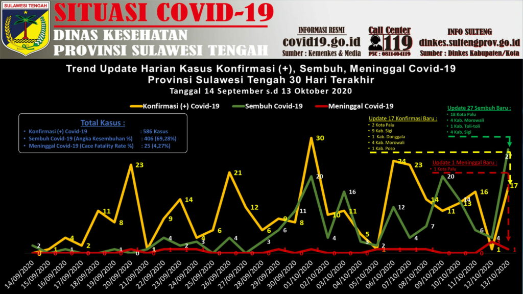 Grafik perkembangan COVID-19 di Sulawesi Tengah per 14 Sept. - 13 Okt. 2020