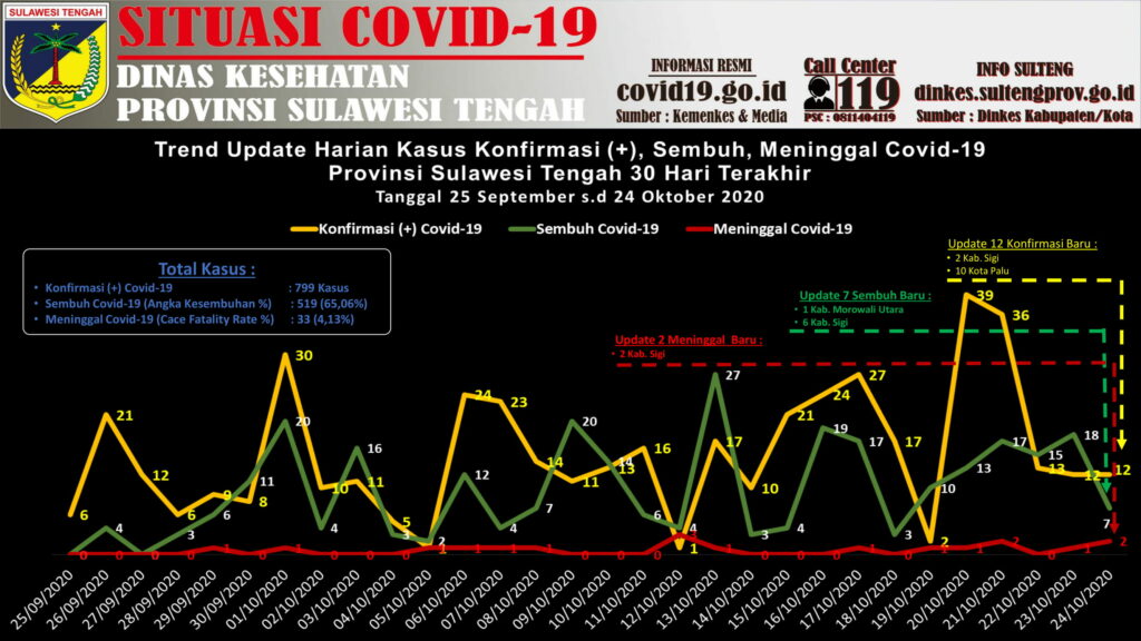 Grafik update Covid-19 harian di Sulteng per Sabtu, 24 Oktober 2020

