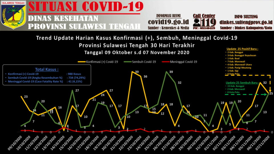 Grafik kasus harian di Sulteng dalam 30 hari terakhir