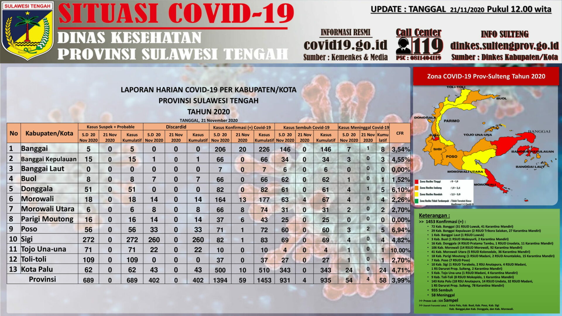 Kasus Covid-19 di Sulteng per Sabtu (21/11/2020)
