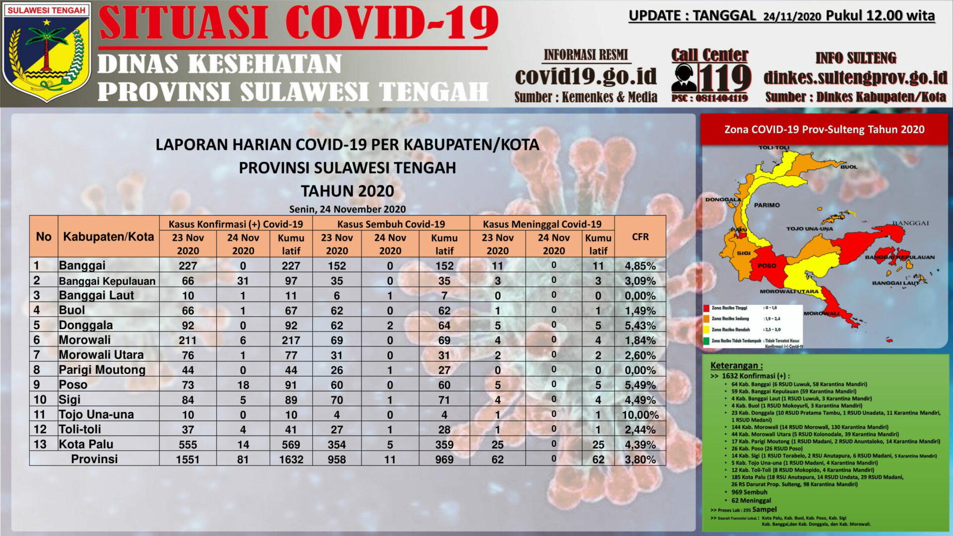 Covid-19 di Sulteng