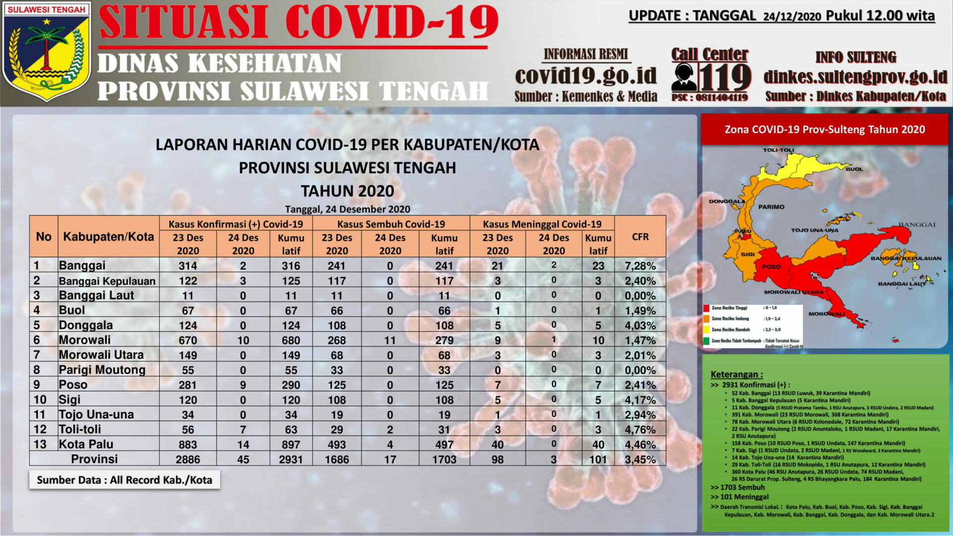 Data Covid-19 di Sulteng per Kamis (24/12/2020)