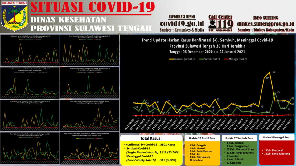 Data Covid-19 di Sulteng