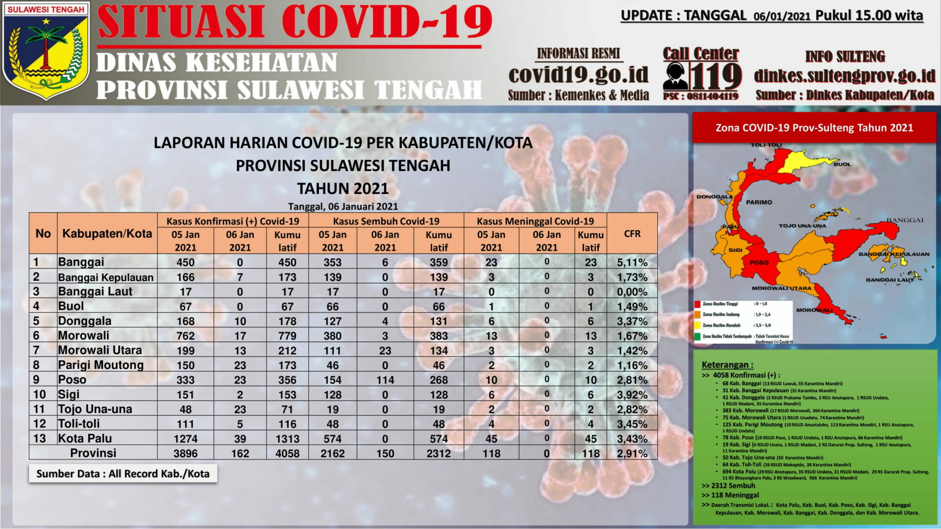 Data Covid-19 di Sulteng per Rabu (6/1/2021)